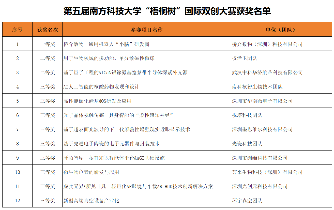 第五届大赛获奖名单.png